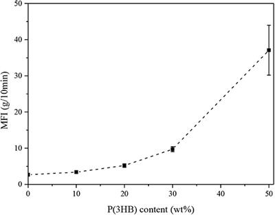 Thermo-Mechanical Behavior and Hydrolytic Degradation of Linear Low Density Polyethylene/Poly(3-hydroxybutyrate) Blends